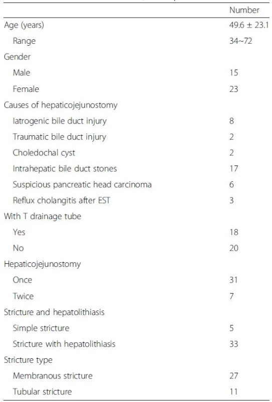Characteristics of the 38 patients