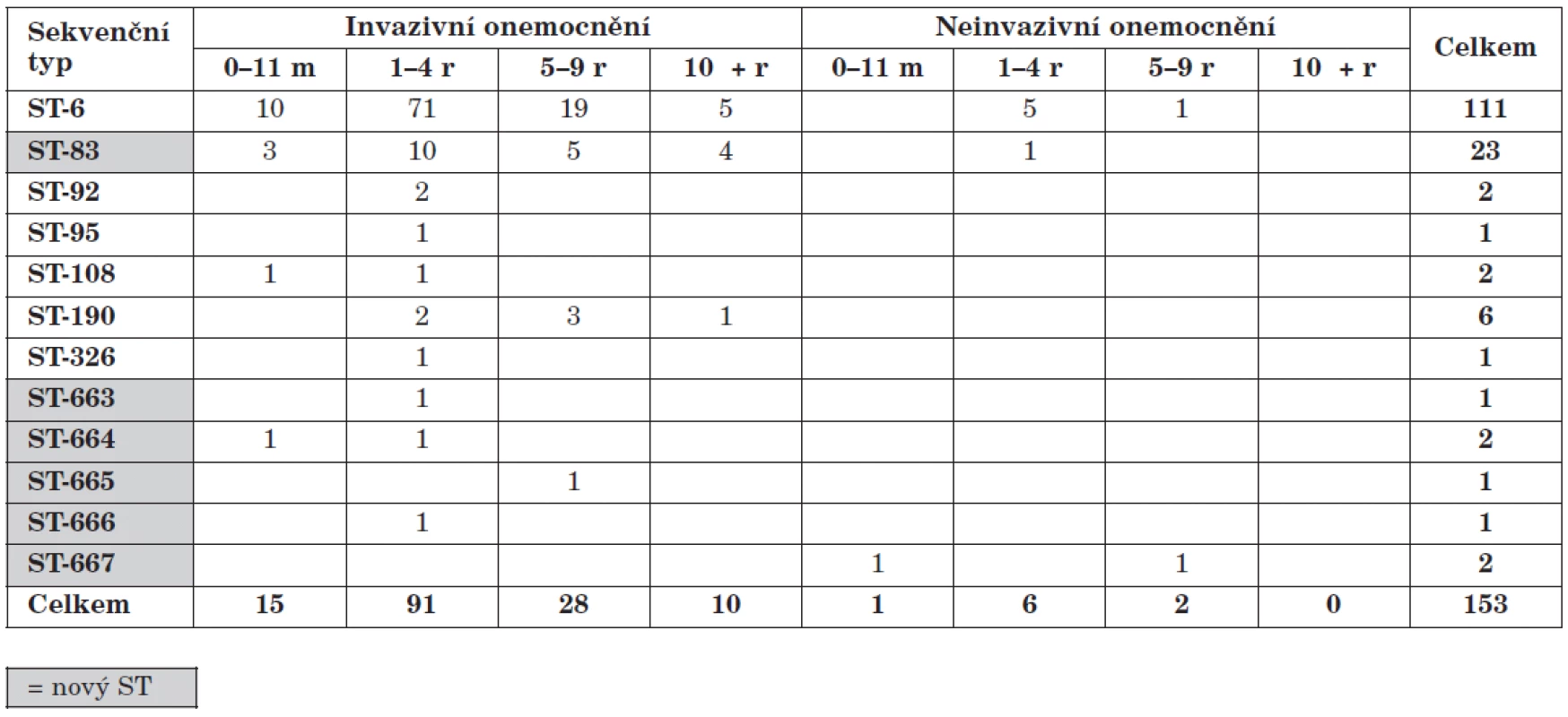 Sekvenční typy izolátů H. influenzae b, Česká republika, 2001-2009
Table 2. Sequence types of H. influenzae b isolates, Czech Republic, 2001–2009
