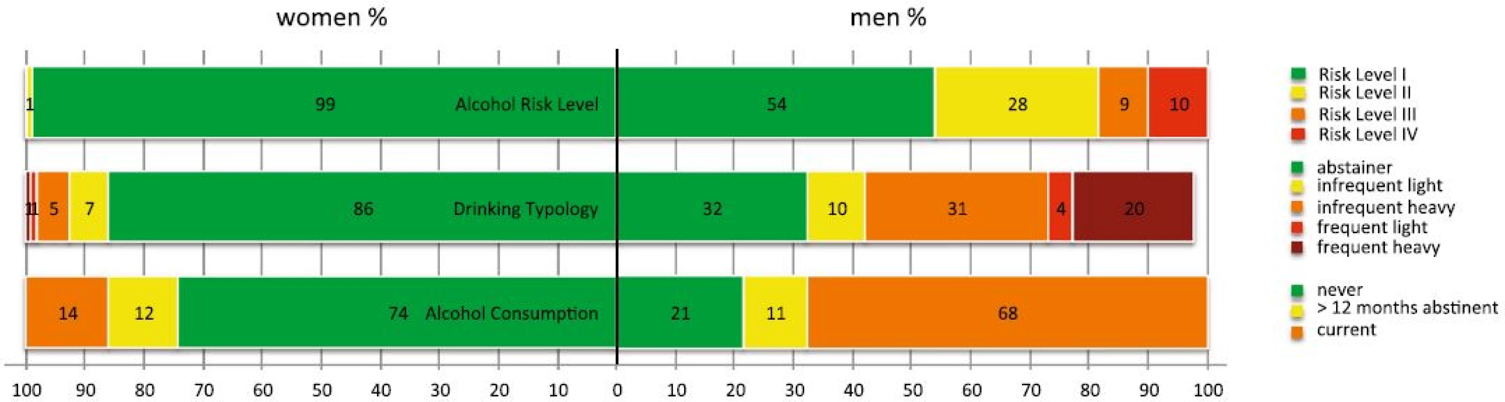 Percentages of men and women categorized according to risk levels as proposed by the AUDIT manual and drinking typology. Drinking Typologies [103] (adapted): abstainer: &lt;i&gt;never&lt;/i&gt; had a drink or had &lt;i&gt;none in the past year&lt;/i&gt;; infrequent light drinker: drinking &lt;i&gt;up to four times a month&lt;/i&gt;, always &lt;i&gt;less&lt;/i&gt; than 5 standard drinks per occasion; frequent light drinker: drinking &lt;i&gt;two or more times weekly&lt;/i&gt; and &lt;i&gt;less&lt;/i&gt; than 5 standard drinks per occasion. Infrequent heavy drinker: drinking &lt;i&gt;up to four times a month&lt;/i&gt;, sometimes &lt;i&gt;6 or more&lt;/i&gt; standard drinks per occasion. Frequent heavy drinker: drinking &lt;i&gt;two or more times weekly&lt;/i&gt; and &lt;i&gt;5 or more&lt;/i&gt; standard drinks per occasion. We were not able to categorize 2 % (&lt;i&gt;n&lt;/i&gt; = 7) of the males since they did not fit in any category. Six men were frequent light drinkers, but had binges of 6 or more standard drinks less than monthly or monthly. One male drank infrequently, but always 5 standard drinks per occasion, he never had binges of 6 or more standard drinks