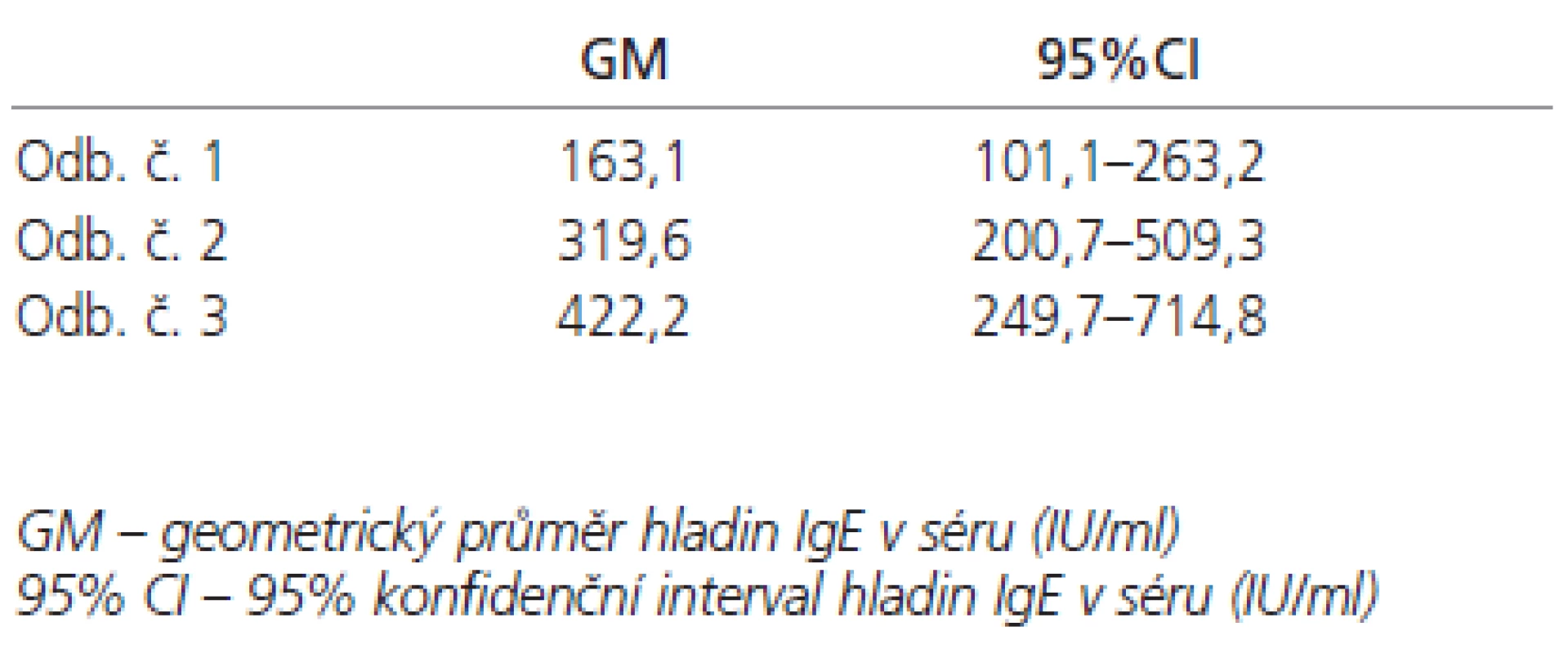 Průměrné hladiny IgE (IU/ml) v séru při jednotlivých odběrech.