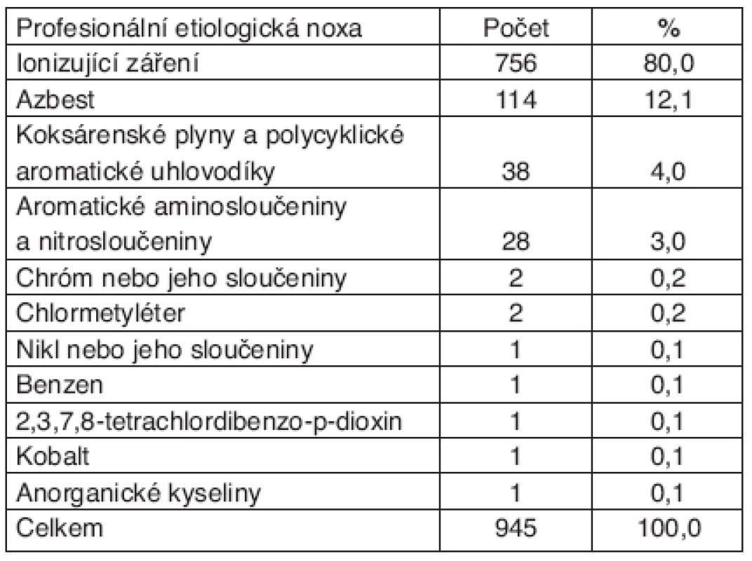 Podíl jednotlivých profesionálních etiologických nox (kumulativní počet) u zhoubných novotvarů uznaných za nemoci z povolání v České republice v letech 1991–2006