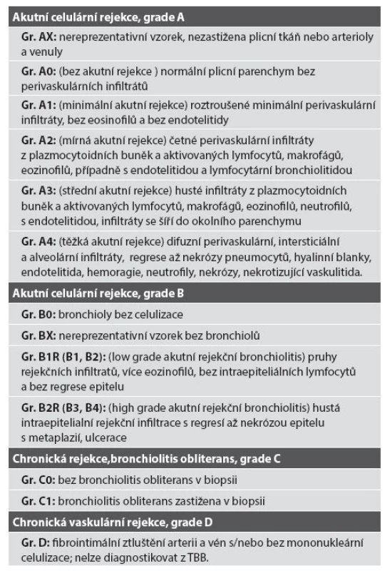 Klasifikace a grading akutní a chronické rejekce u TxP, ISHLT, 2007.