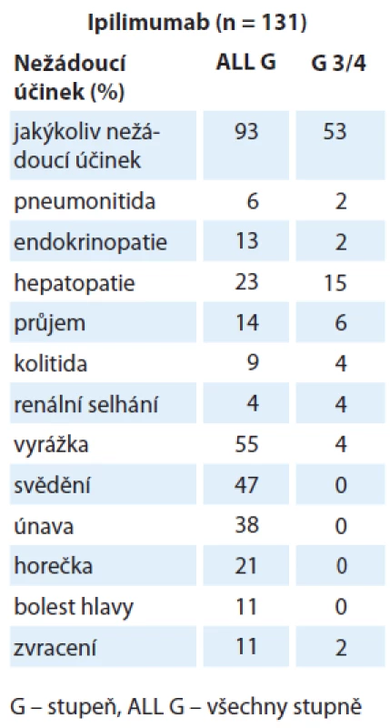 Nežádoucí účinky ipilimumabu + nivolumabu (v různém dávkovacím schematu) které se vyskytli alespoň u jednoho pacienta [29].