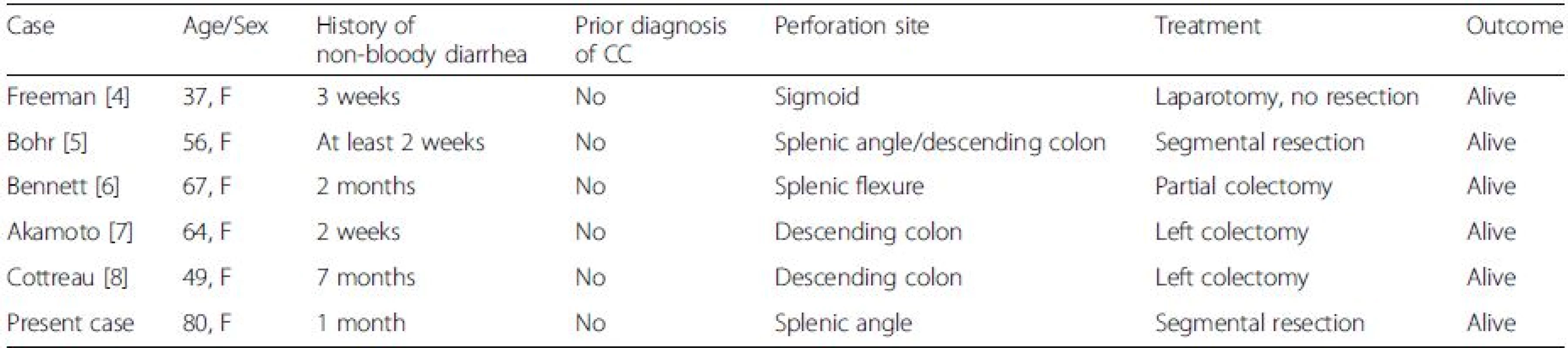 Reported cases of spontaneous perforation in collagenous colitis
