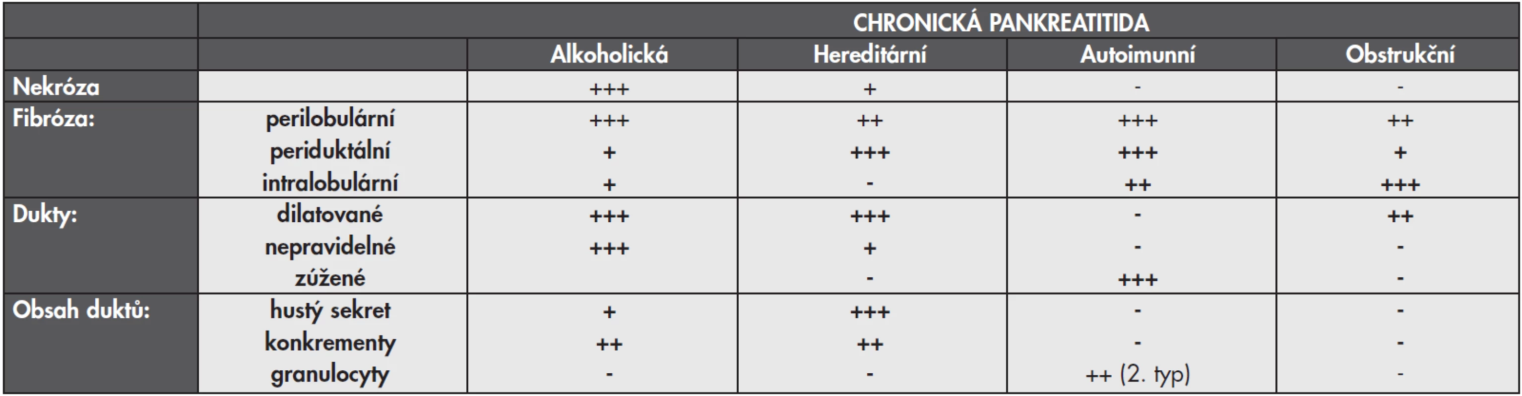 Základní znaky jednotlivých typů chronické pankreatitidy