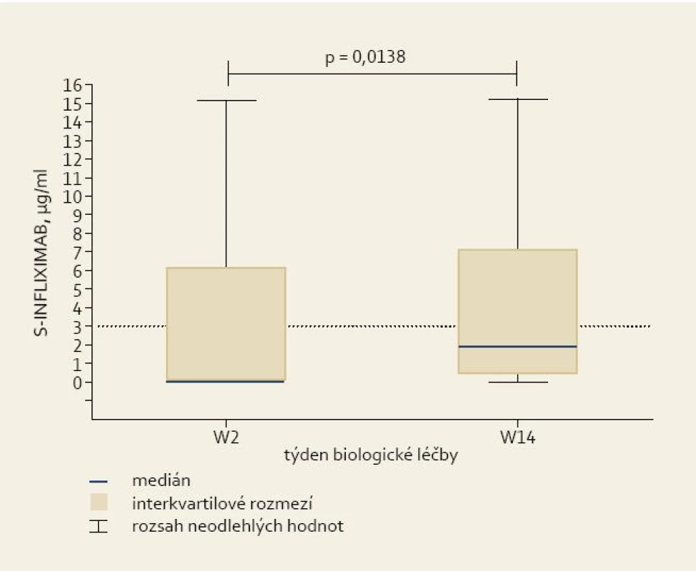 Sérové hladiny infliximabu ve druhém (W2) a čtrnáctém (W14) týdnu léčby.
Fig. 1. Serum trough infliximab levels at weeks 2 and 14 (W2 and W14).