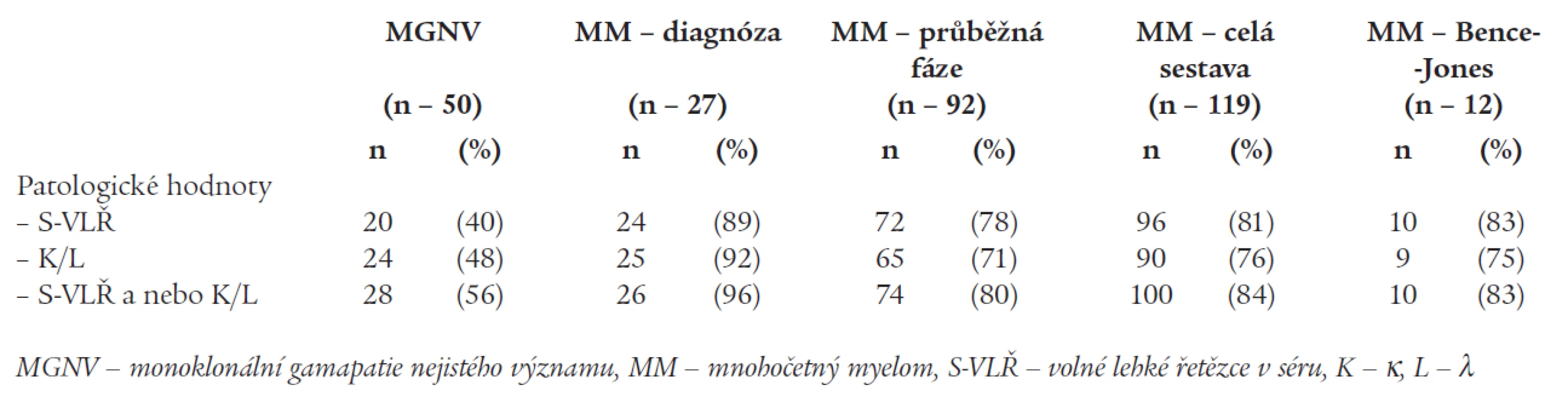 Srovnání výskytu abnormálních hladin S-VLŘ, indexu κ/λ a současné patologie obou ukazatelů u nemocných s mnohočetným myelomem a monoklonální gamapatie nejistého významu.