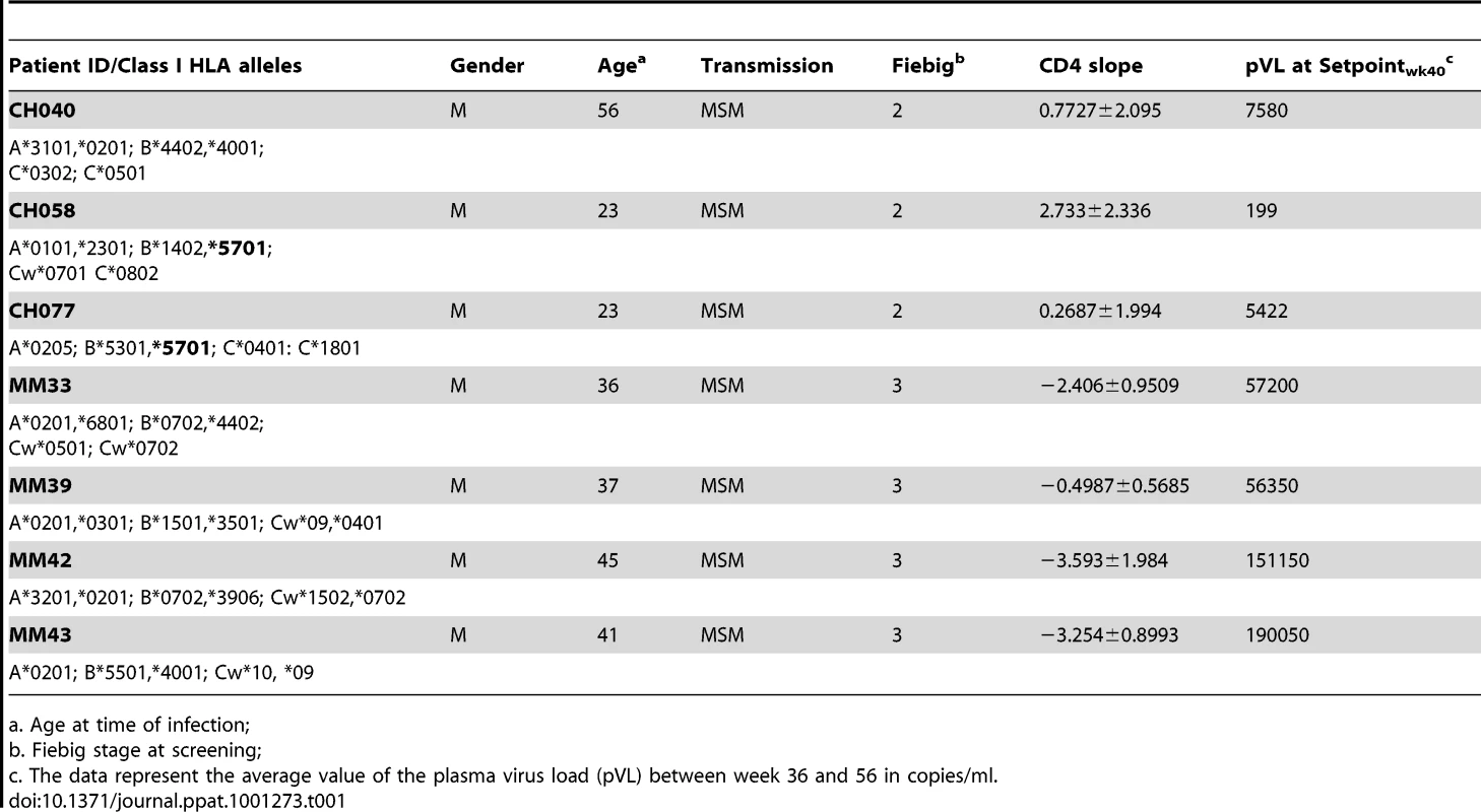 Patient demographic, CD4 slope, and plasma virus load set point, and class I HLA.