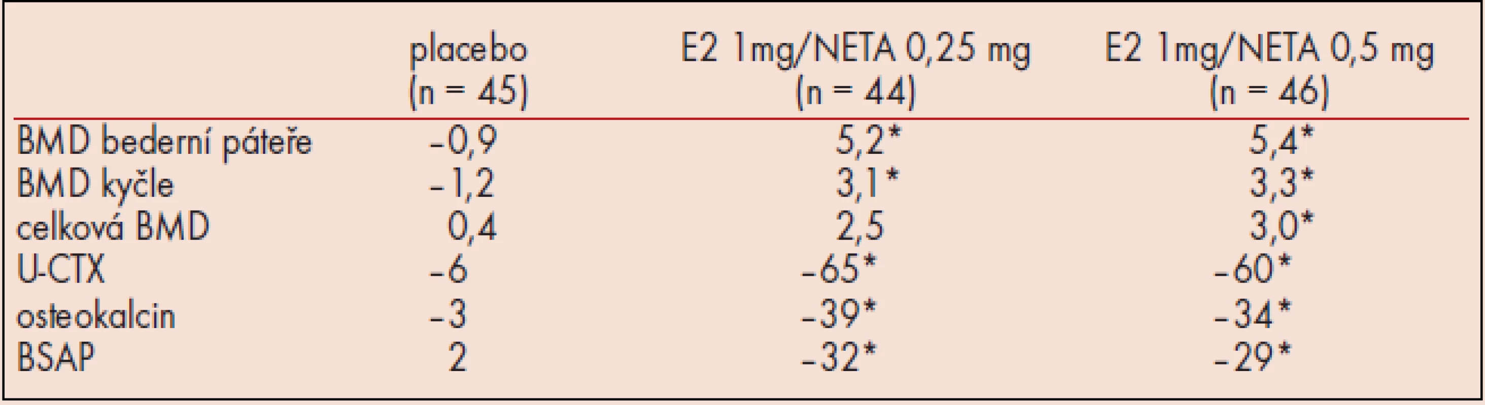 Ovlivnění kostního metabolizmu nízkodávkovanou HT (* signifikantní rozdíl proti placebu p &lt; 0, 001, BSAP bone-specific alkaline phosphatase, U-CTX – urinary pyridoline type I collagen C-telopeptide).