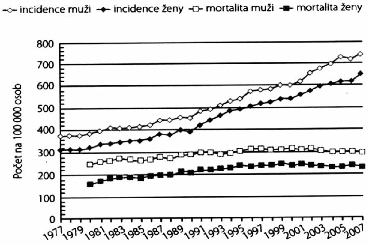 Incidence a mortalita na zhoubné nádory v ČR v letech 1977–2007