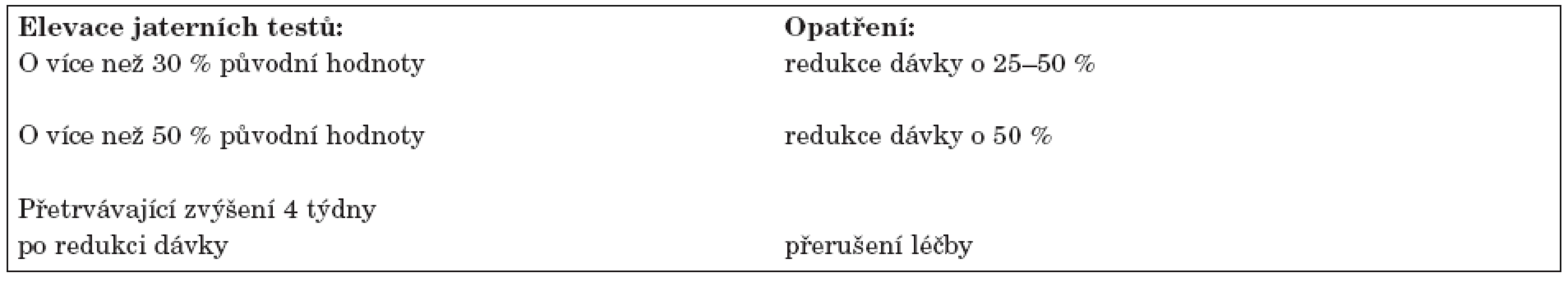 Doporučení postupu při nefrotoxicitě cyklosporinu.
