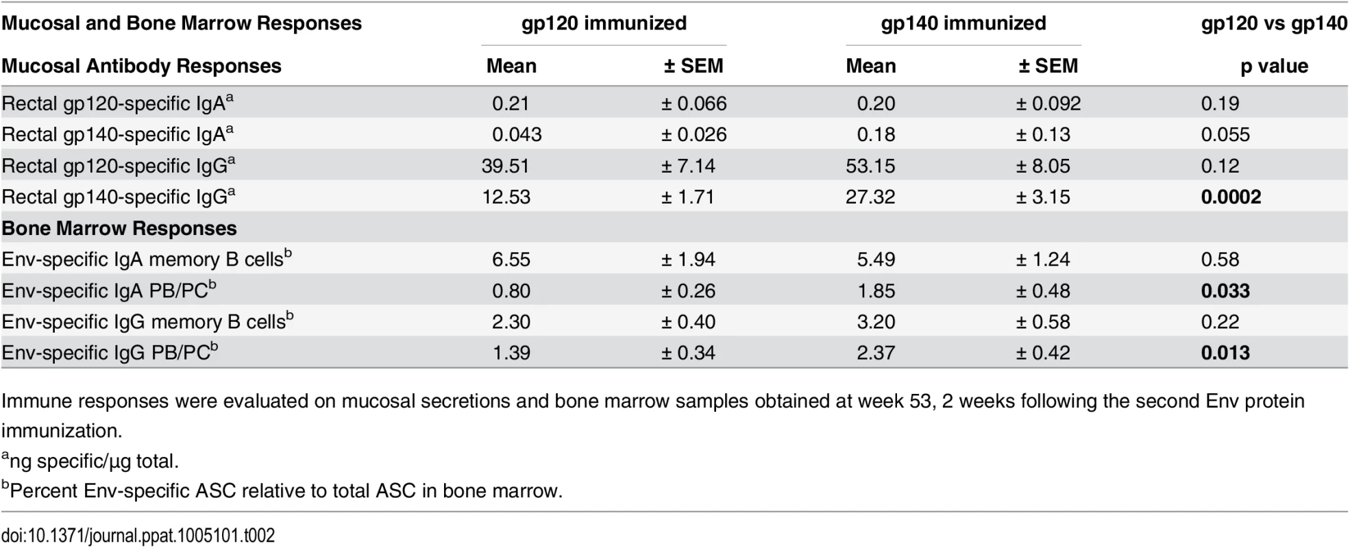 Comparative immunogenicity of monomeric gp120 and oligomeric gp140: mucosal and bone marrow responses.