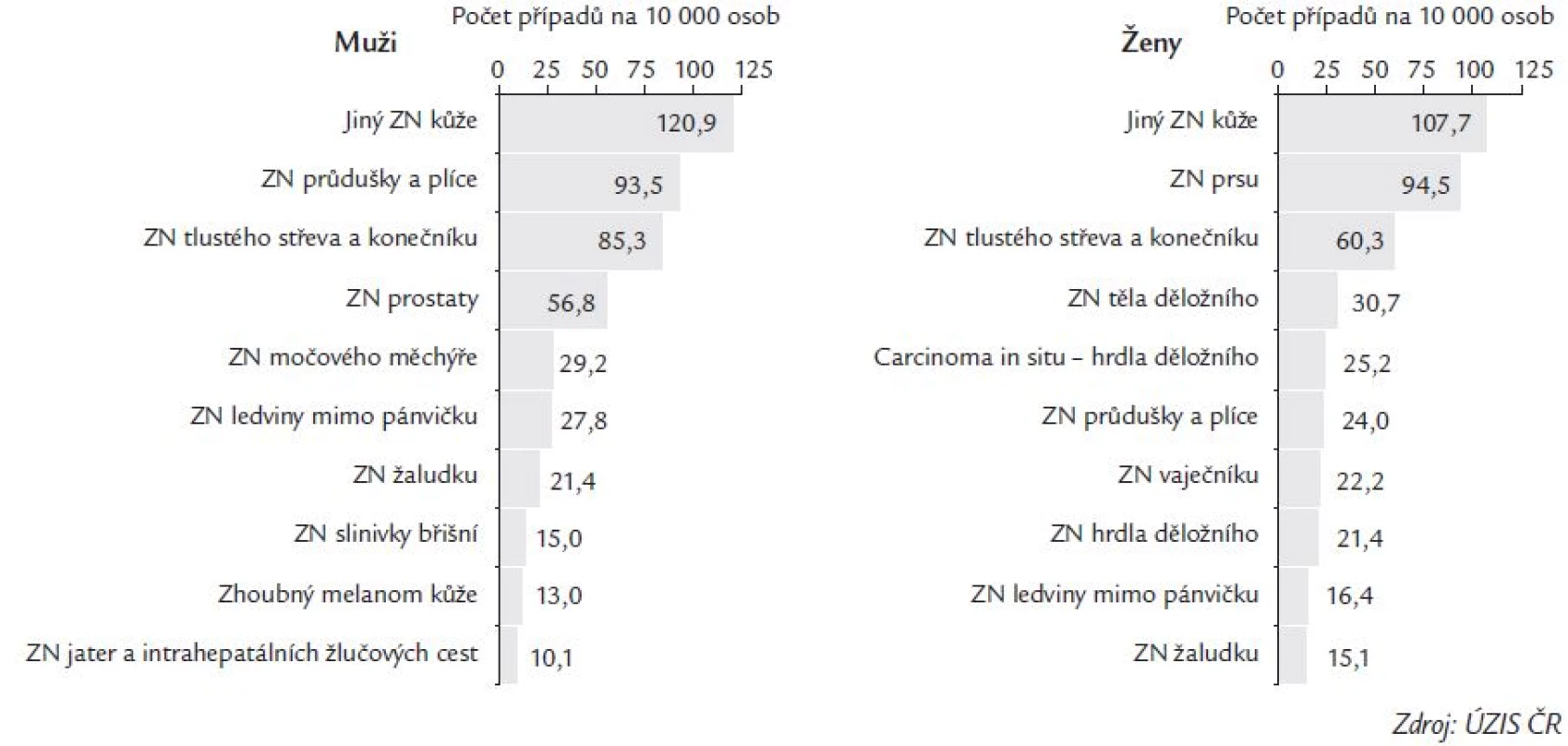 Nejčastější onkologické diagnózy v ČR – rok 1999.