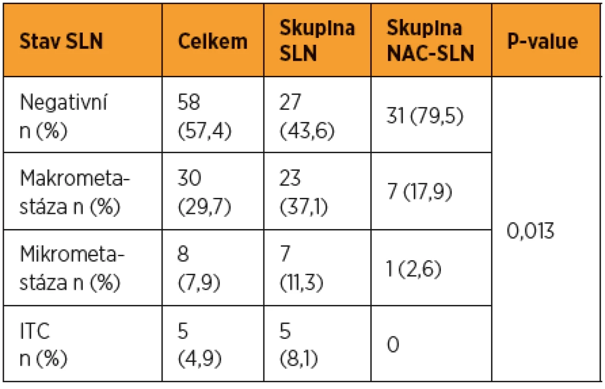 Výsledky histopatologického ultrastagingového vyšetrení SLN