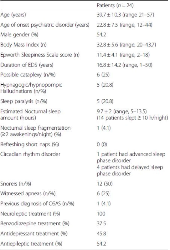 Clinical characteristics of the patients. Characteristics of the patients included in the second phase (ESS ≥ 11 and/or cataplexy) are summarized in the following table