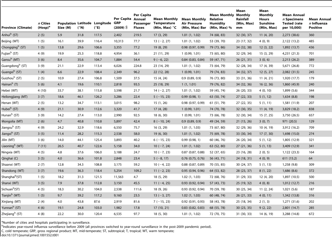 Background characteristics of the 30 provinces involved in influenza surveillance and information on influenza sampling intensity, 2005–2011, China.