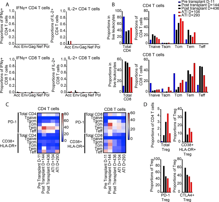 Dynamics of CD4 and CD8 T cell responses in the described patient.