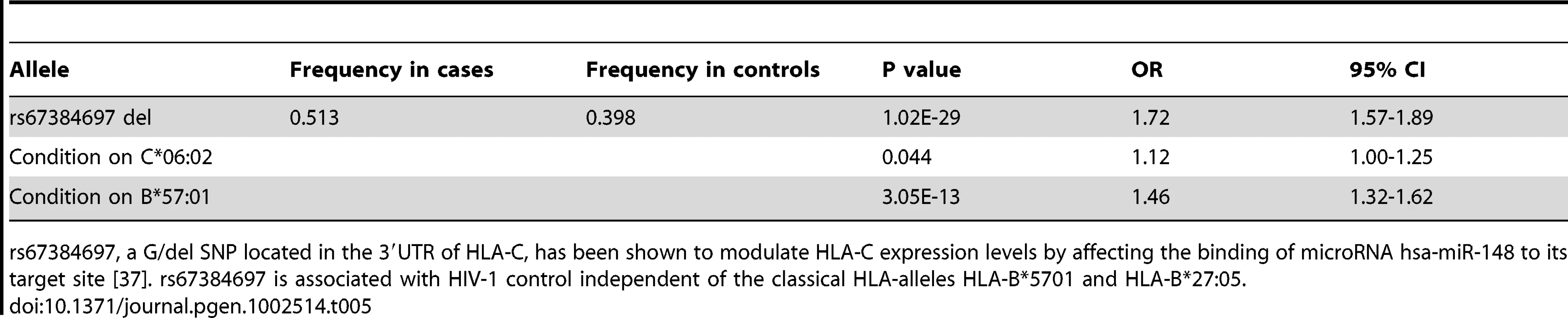 Association of rs67384697 with psoriasis and conditional analysis on HLA-C*06:02 and B*57:01.