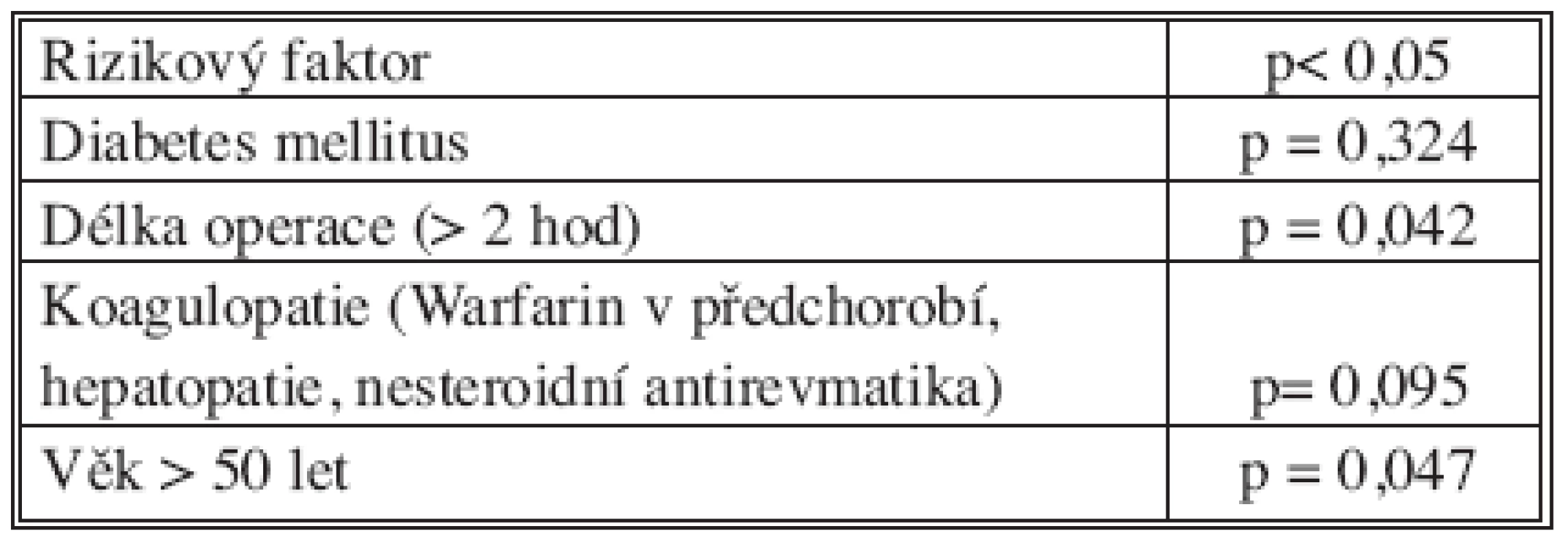 Rizikové faktory infekce chirurgického místa
Tab. 4. Surgical site infections risk factors