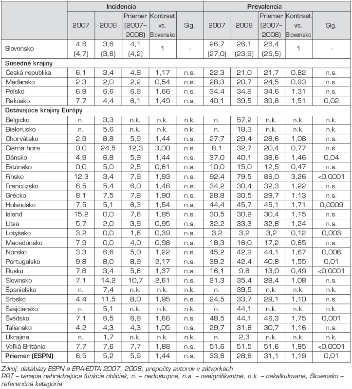Incidencia a prevalencia RRT v jednotlivých krajinách Európy u detí do 15 rokov v rokoch 2007–2008 (slovenské dáta odvodené z tabuľky 1).