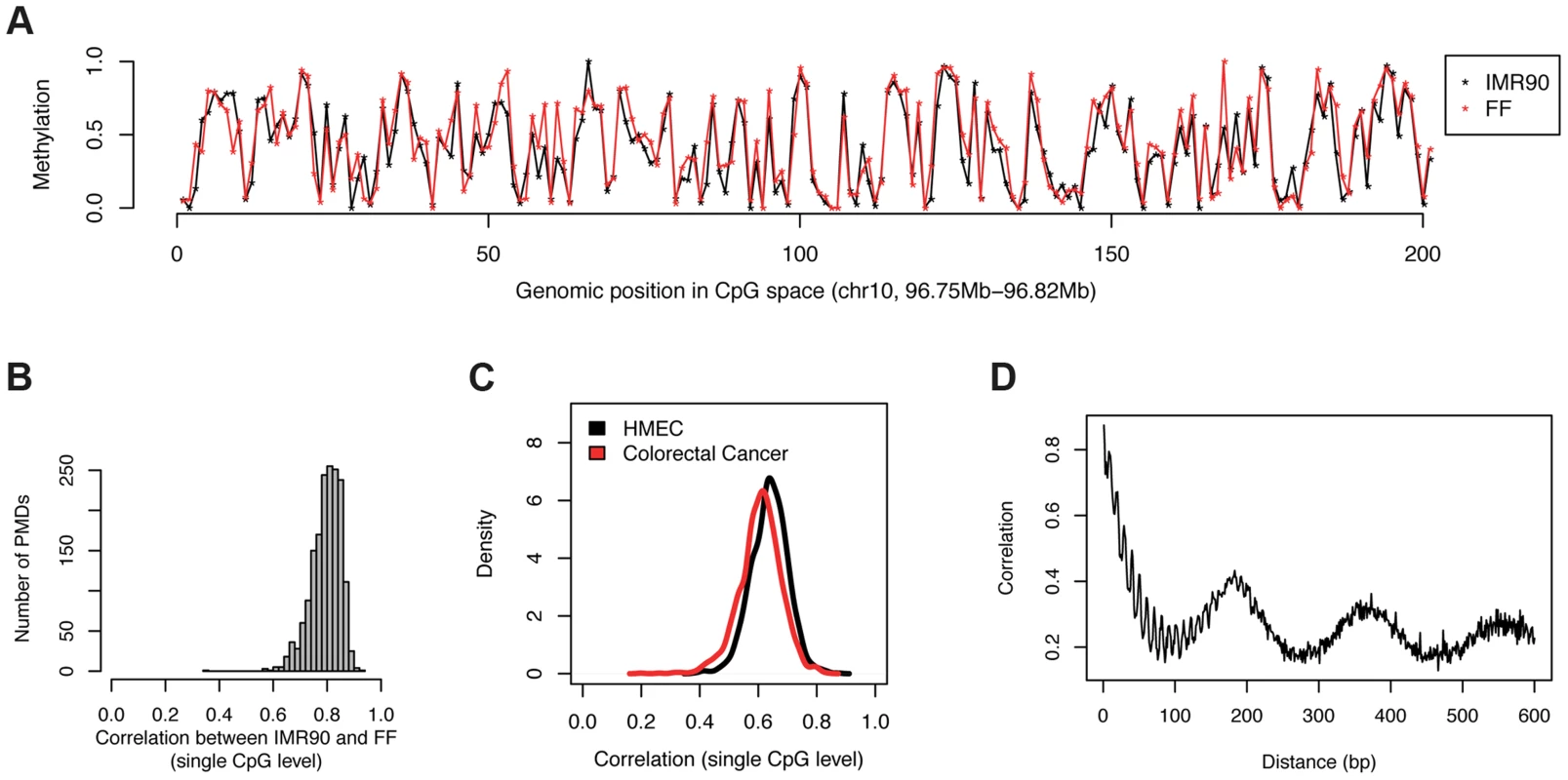 Levels of CpG methylation in PMDs are conserved across cell types.