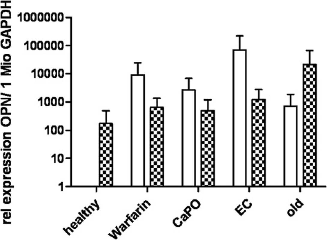 Osteopontin expression; Osteopontin mRNA expressed as relative expression per 1 million copies of GAPDH measured by RT-PCR; mean ± SD