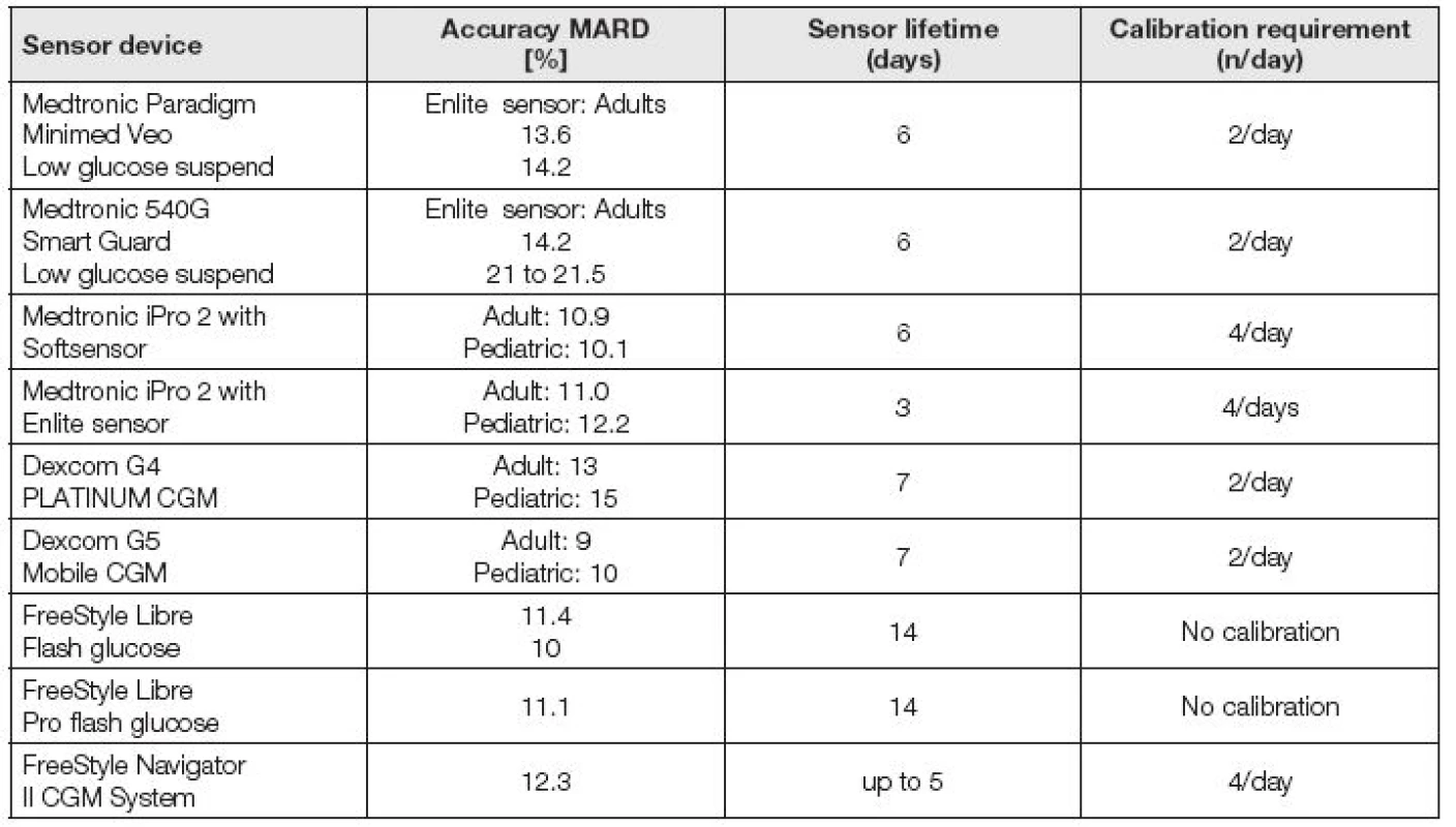 Selected characteristics of selected CGM sensor devices (US)