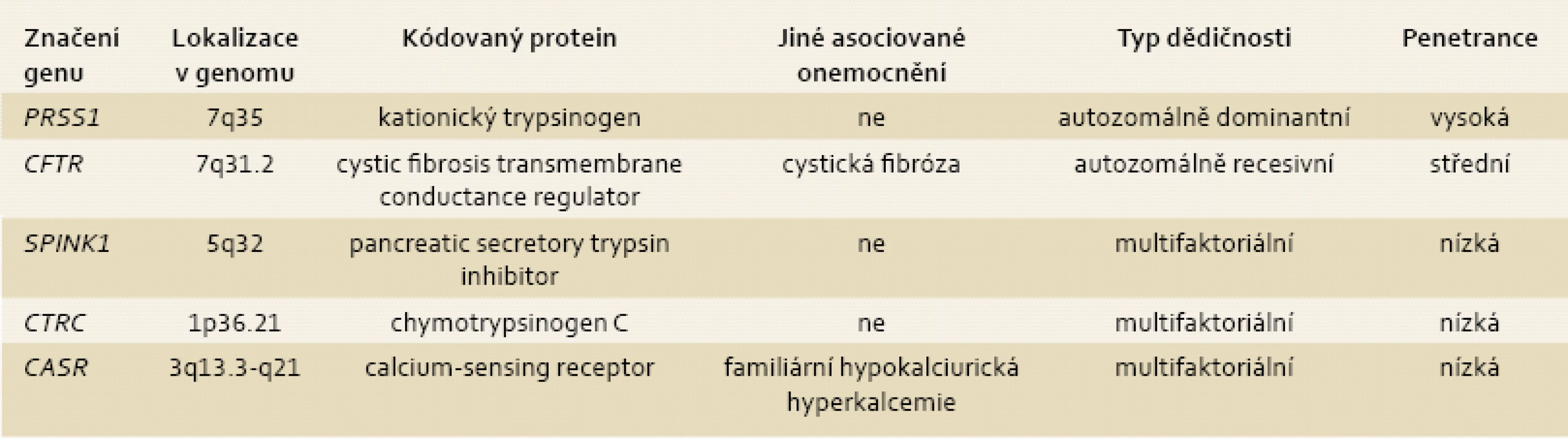 Geny, jejichž mutace se podílejí na rozvoji chronické pankreatitidy.
Tab. 2. Genes associated with chronic pancreatitis.
