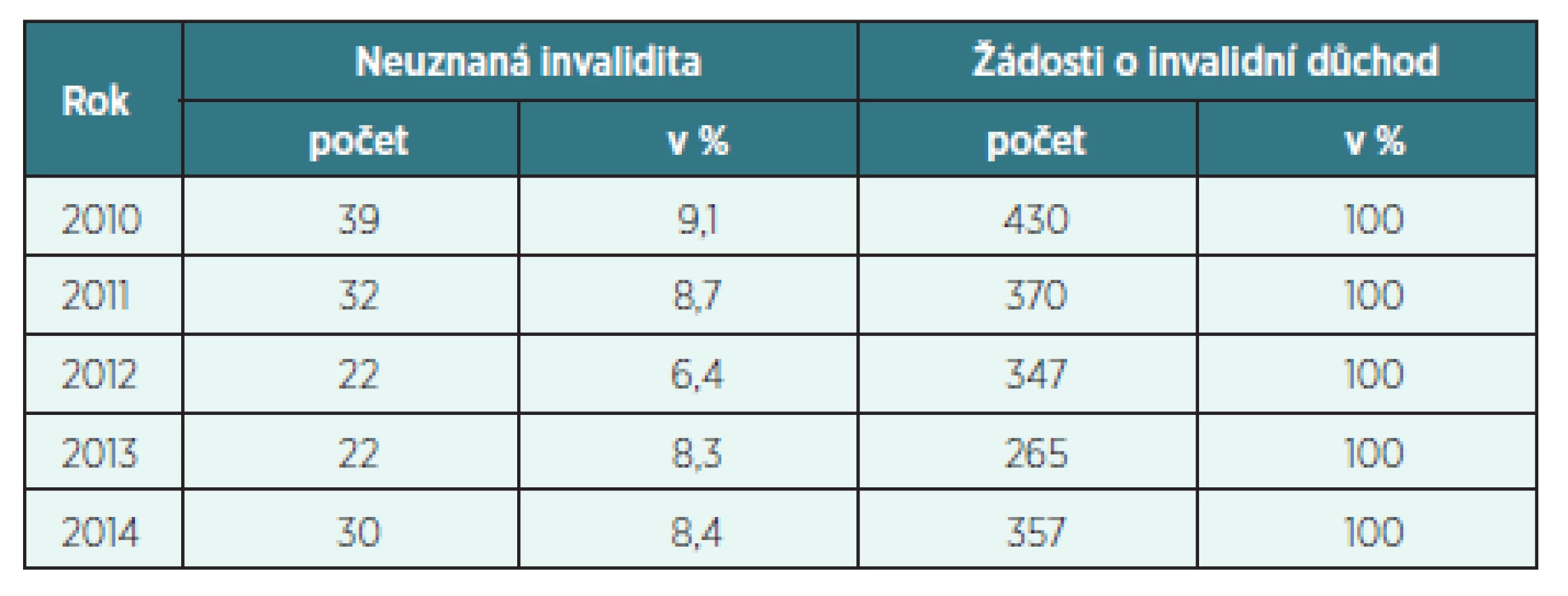 Neuznaná invalidita na CMP (dg. I60–I69) v letech 2010–2014 v okrese Trutnov
