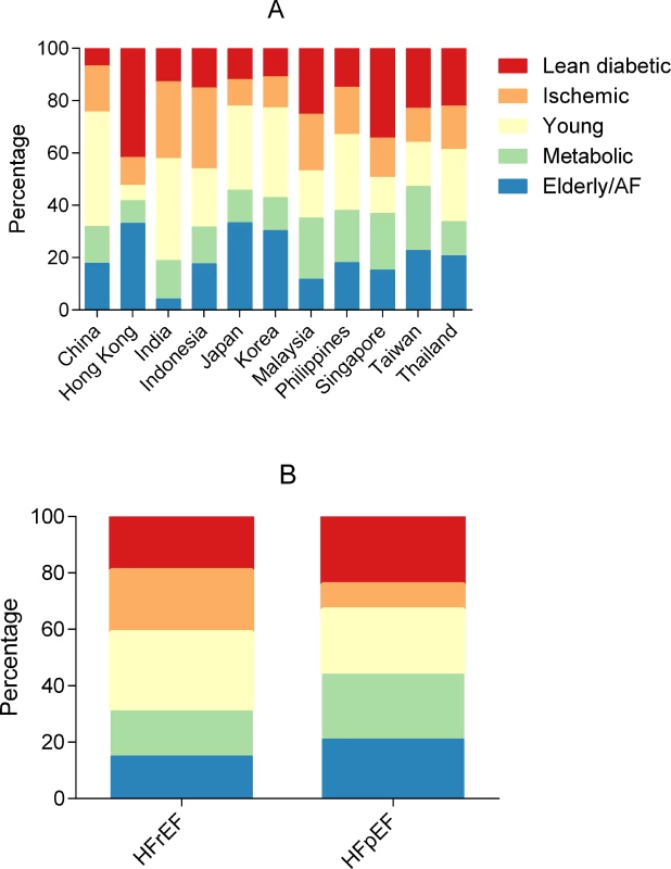 Bar graphs showing the distribution of multimorbidity groups across regions and HFrEF/HFpEF.