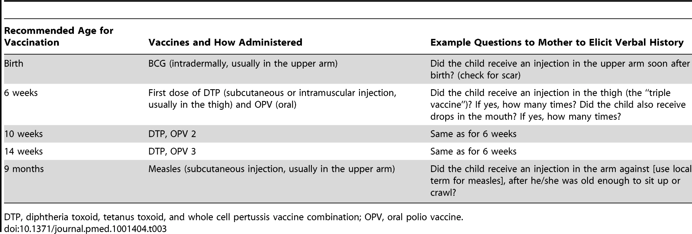 Illustrative questions used in the past to elicit a verbal history of vaccination according to the EPI schedule in the 1980s.