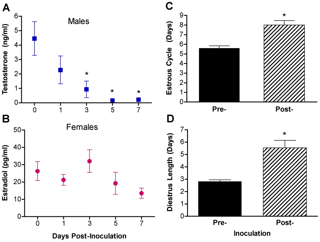 Influenza virus infection alters sex steroid concentrations and reproductive function in males and females.