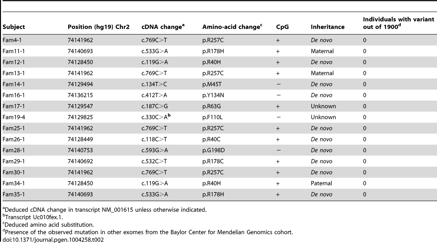 Characteristics of the <i>ACTG2</i> mutations in the MMIHS cohort.