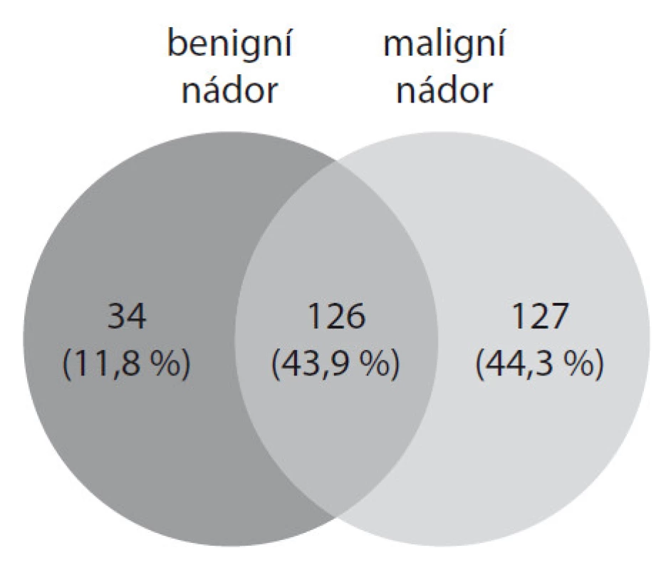 Vennův diagram zobrazující počet proteinů identifikovaných v ascitické tekutině benigního a maligního nádoru vaječníků.