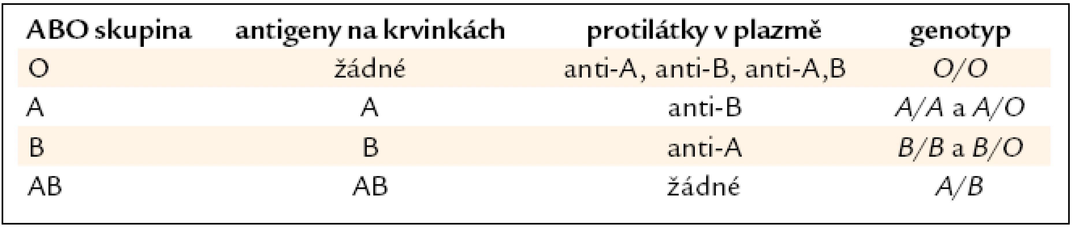 Genetické vztahy – v základním modelu jsou uváděny 2 antigeny (A a B) a 4 fenotypy.