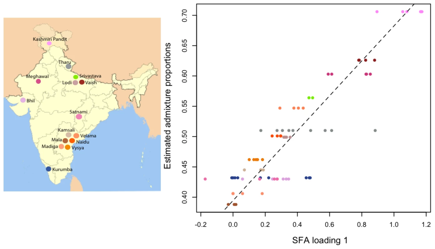 Plot of estimated admixture proportions of each Indian group versus the relative admixture proportions from SFA on the Indian data set.