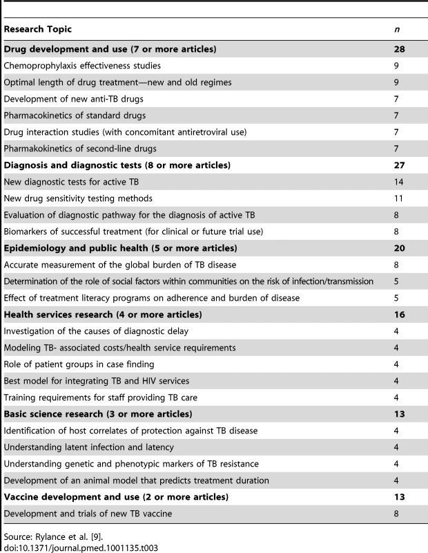 Number of studies identifying priority topics for TB research in a systematic review of 33 articles with TB research priorities.