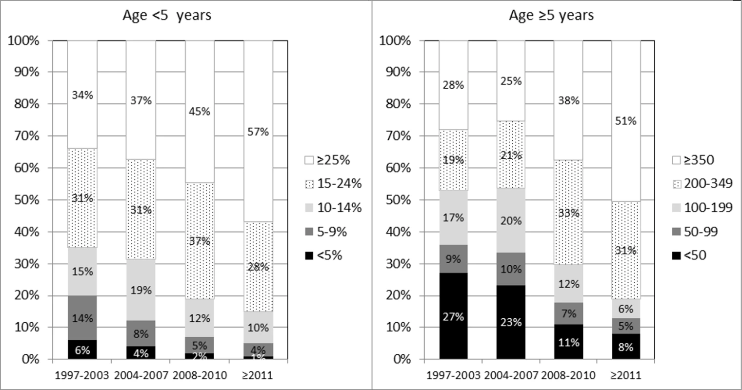 CD4% (left panel) and count (right panel) at initiation of cART, by age group and calendar period.