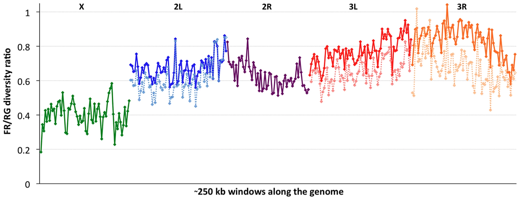 The ratio of nucleotide diversity between non-African (France, FR) and African (Rwanda, RG) genomes.