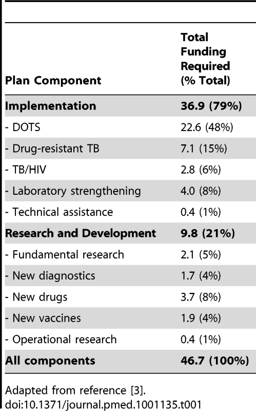 Global Plan to Stop TB 2011–2015: total needs (US$ billion).