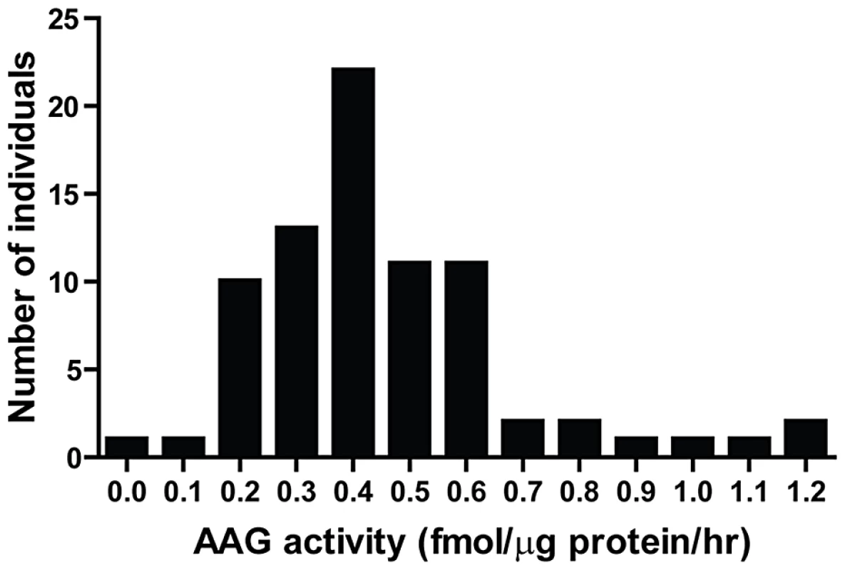Human peripheral blood mononuclear cells (PBMCs) exhibit a wide range in AAG activity.