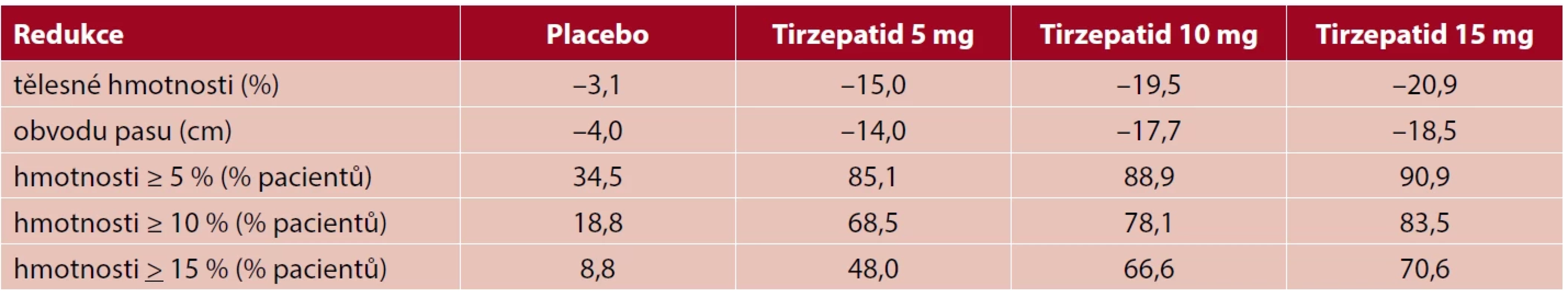 Ovlivnění tělesné hmotnosti a obvodu pasu podáváním tirzepatidu v dávce 5, 10 a 15 mg jednou týdně vs. placeba po dobu 72 týdnů (podle Jastreboff AM et al. N Engl J Med 2022; 387(3): 205–216).