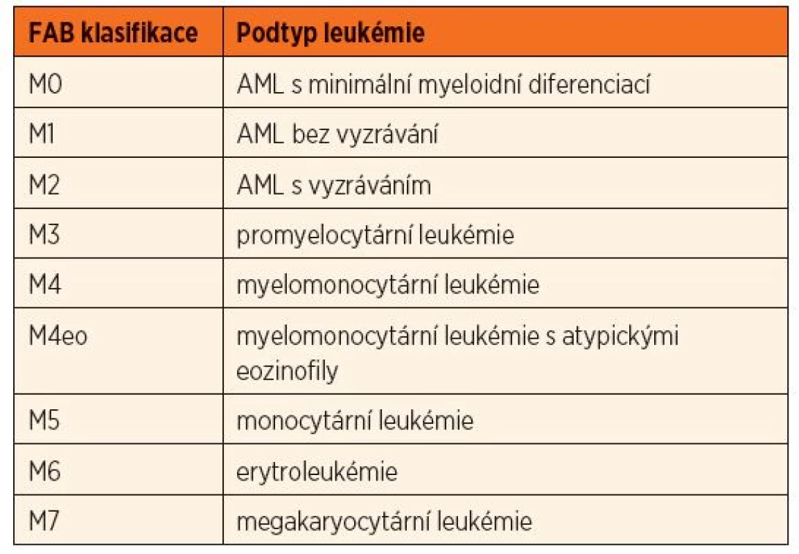 Podtypy akutní myeloidní leukémie podle morfologie.