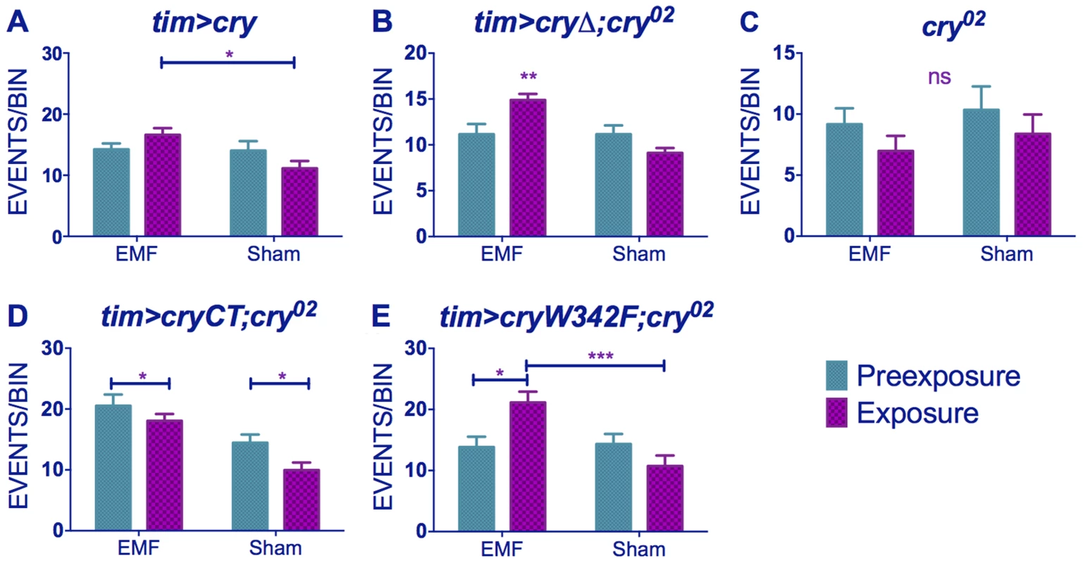 EMF-induced hyperactivity in <i>cry</i> variants.