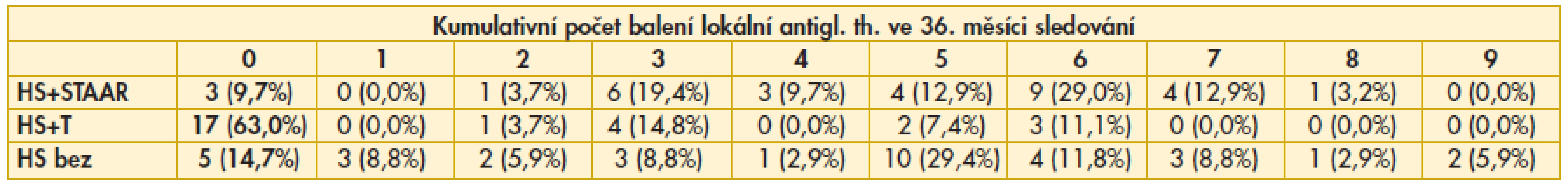 Výsledky srovnání kumulativního počtu balení lokální antiglaukomové th. ve 36. měsíci sledování