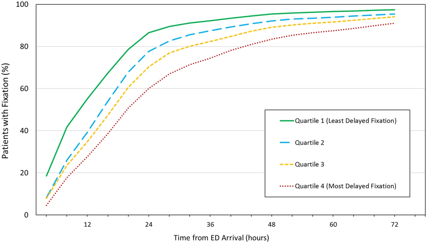 Cumulative percentage of patients receiving definitive fixation as a function of time from emergency department (ED) arrival.