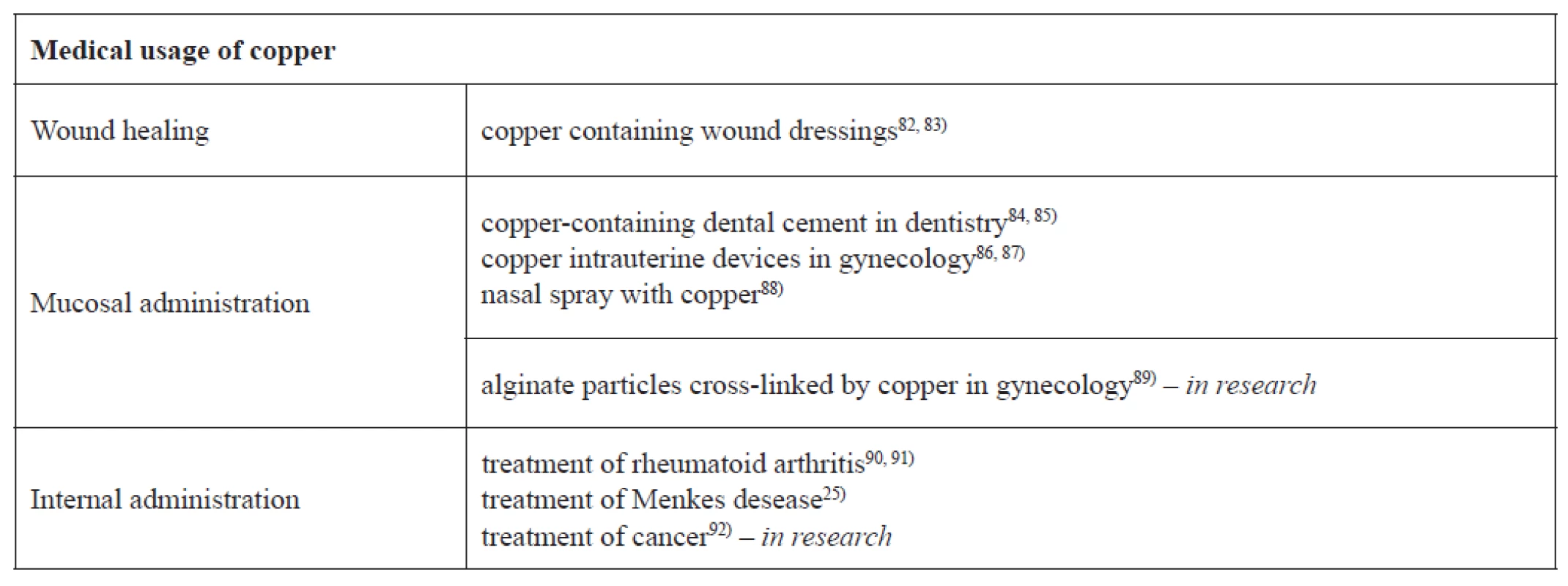Current and future potential applications of copper and copper compounds in the medical area