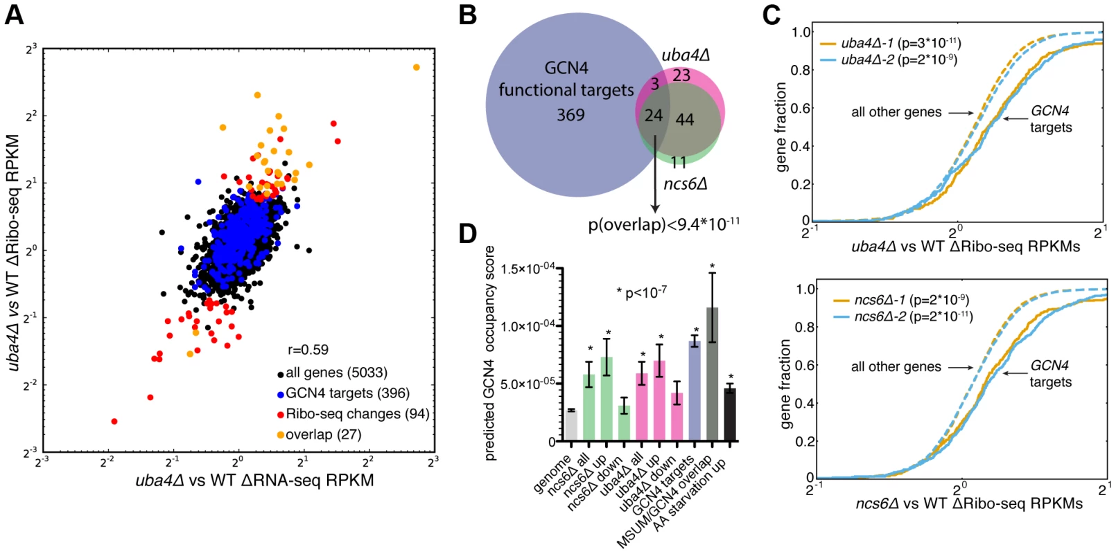 MSUM strains show the gene-expression signatures of <i>GCN4</i> activation.