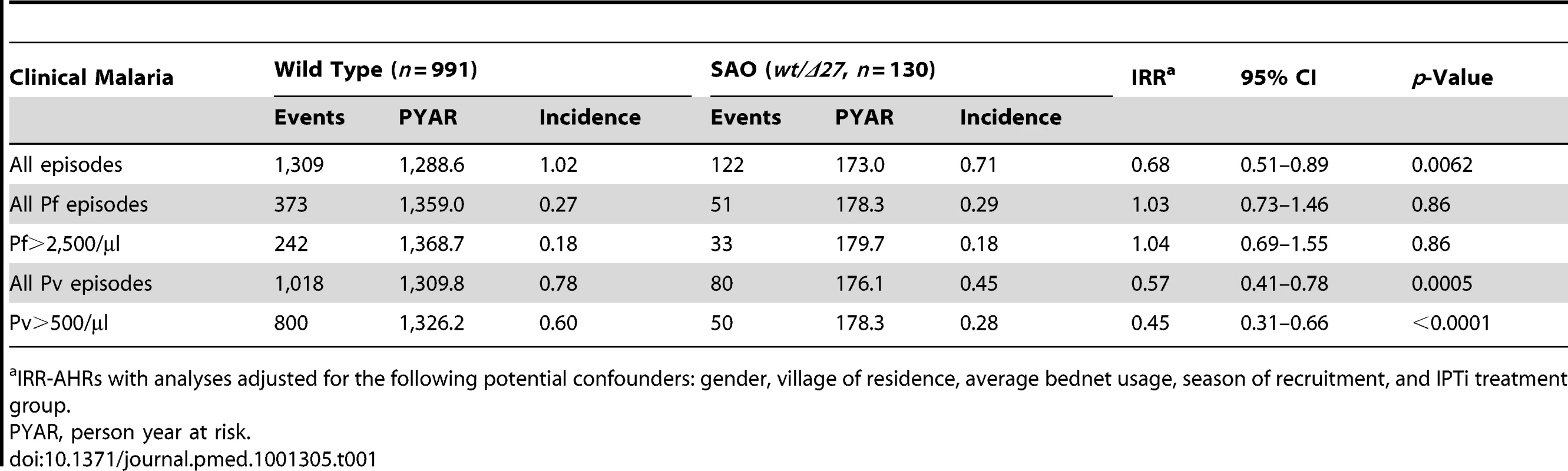 Associations between SAO and incidence of malaria during follow-up in infants 3–21 mo.