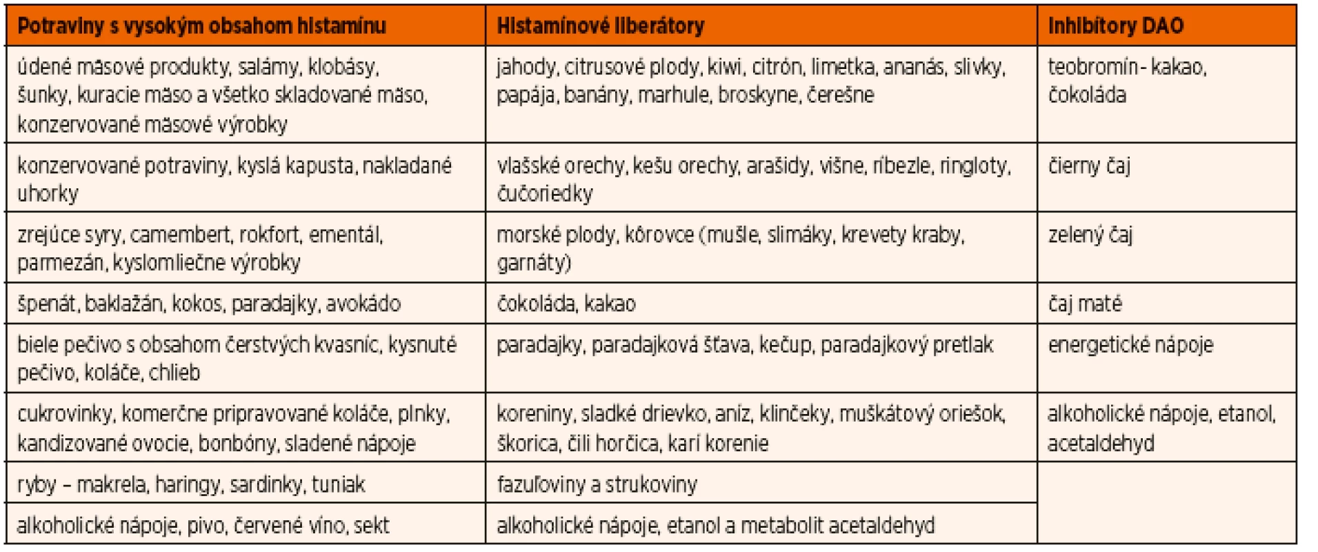 Potraviny s vysokým obsahom histamínu, inhibítory DAO a histamínové liberátory (voľne podľa Maintz L et al., 2008).